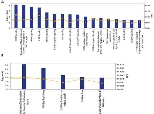 Figure 2. Pathway analysis by IPA. (A) Significantly altered canonical pathways associated with chronic ITP compared with self-limited acute ITP. A total of 535 transcripts had a q value less than 5% by SAM analysis. These transcripts were mapped to 338 gene IDs in the IPA database and then analyzed by the IPA software to identify the most significantly perturbed canonical pathways. The canonical pathways included in this analysis are shown along the x-axis of the bar chart. The y-axis indicates the statistical significance on the left. Calculated using the right-tailed Fisher exact test, the P value indicates which biologic annotations are significantly associated with the input molecules relative to all functionally characterized mammalian molecules. The yellow threshold line represents the default significance cutoff at P = .05. (B) Significantly altered toxicity lists associated with chronic ITP. These lists have been grouped based on critical biologic processes and toxicologic responses. Only 5 toxicology lists reached statistical significance: PPAR, NF-κB, and oxidative stress pathways are predominant.