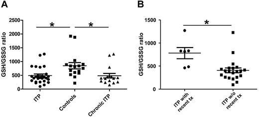 Figure 5. GSH/GSSG ratio in patients with ITP and controls. The concentrations of GSH and GSSG in whole blood were measured in patients with ITP and pediatric healthy controls; thereafter, the GSH/GSSG ratio was calculated for each sample and the unpaired t test was performed to compare the GSH/GSSG ratio between groups (mean ± SEM). (A) The whole blood GSH/GSSG ratio is significantly lower in patients with ITP in general (P < .02), indicating a higher oxidative stress state compared with healthy controls. The GSH/GSSG ratio is also significantly lower in chronic patients with ITP (P < .02) compared with healthy controls. The overall Bonferroni-corrected P value is < .05. (B) The GSH/GSSG is significantly higher in patients with recent treatments (within 1 month of sample collection) compared with patients without recent treatments (P = .0035).