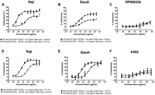 Figure 2. CD19xCD3 DART molecule mediates enhanced redirected killing of B-cell lymphoma. CD19+ cells (Raji or Daudi) or CD19− cells (RPMI-8226 or K562) were seeded in 96-well plates. Human resting PBMCs (A-C) or IL-2–activated PBMCs (D-F) and serial dilutions of the CD19-CD3 DART molecule (●) or the CD19-CD3 BiTE molecule (▾) were added to the plate and incubated overnight. Cytotoxicity was then detected by LDH release. EC50 values and maximum lysis were determined using GraphPad Prism software. The data are representative of multiple independent experiments using independent human PBMC donors.