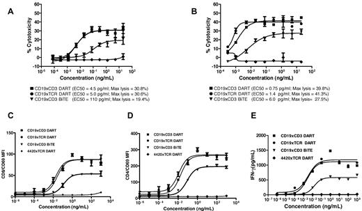 Figure 4. Enhanced redirected immune cell killing and T-cell activation by the DART molecule. The CD19xTCR DART molecule (■), CD19xCD3 DART molecule (●), CD19xCD3 BiTE molecule (▾), and control DART molecule (♦) were evaluated for cytotoxicity against Raji B-cell lymphoma cells in the presence of either resting human PBMCs (A) or purified activated T cells (B), for induction of CD69 on purified T cells in the presence of Raji B-cell lymphoma cells on either the CD4+ T-cell subset (C) or the CD8+ T-cell subset (D), and for their ability to mediate IFNγ release (E) in the presence of Raji target cells and purified T cells. Cytotoxicity was detected using LDH release (A) or FACS-based analysis (B), with EC50 values and maximum lysis determined using GraphPad Prism software. The data are representative of multiple independent experiments using independent human PBMC donors or purified T-cell populations.