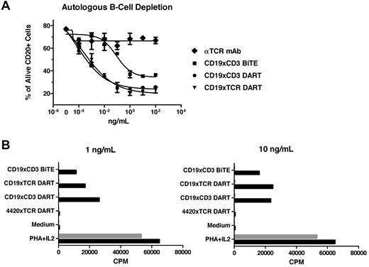 Figure 5. Autologous B-cell depletion by the DART molecule and dependence on coengagement for T-cell proliferation. (A) The ability of the DART molecules to mediate autologous B-cell depletion was determined by incubating healthy human donor PBMCs with the panel of the indicated proteins for 18 hours and determining the percentage of viable CD20+ B cells by FACS. (B) Standard 3H-thymidine proliferation assay using unstimulated primary human PBMCs before (black bars) and after (gray bars) depletion of B cells by immunomagnetic beads. The data are representative of multiple independent experiments using independent healthy human PBMC donors. Phytohemagglutinin (PHA) and IL-2 were used as positive controls for stimulation.