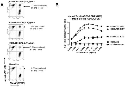 Figure 6. DART molecules mediate the cell-cell association. Jurkat T cells expressing surface CD3 were loaded with CellTrace CFSE dye, and cell membranes of CD19+ Daudi B cells were labeled with the fluorescent dye PKH26. (A) Cells were incubated for 30 minutes at room temperature with or without DART or BiTE molecules at 0.01 μg/mL. The Jurkat-Daudi cell-cell association was determined using flow cytometry and quantified as the percentage of positive cells in the upper right quadrant of FL1 versus FL2, representing the CFSE+PKH26+ double-positive population. (B) The experiment was repeated using increasing concentrations of the molecules. Each experimental point was set up in duplicate and the mean ± SD was plotted.