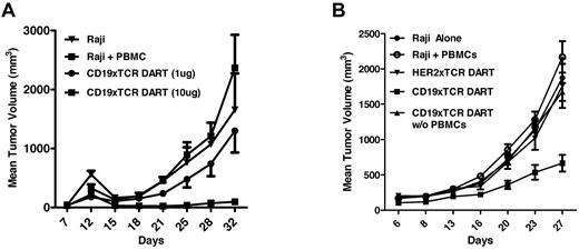 Figure 7. CD19xTCR DART molecule inhibits B-cell lymphoma. NOD-SCID mice (N = 6-8) were implanted subcutaneously with 1 × 106 Raji cells and 5 × 106 human PBMCs, and then treated IV with the indicated DART molecules on days 1-5. (A) 10μg doses of the CD19xTCR DART molecule effectively blocked tumor growth. (B) With an independent human PBMC donor, 3-μg doses of the CD19xTCR DART molecule blocked tumor growth, whereas no tumor inhibition was observed with a non-B-cell lymphoma DART molecule (HER2xTCR) or in the absence of PBMCs.
