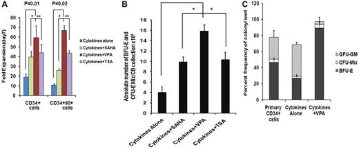 Figure 1. Effect of chromatin-modifying agents on ex vivo expansion of CB-EPCs. (A) Effect of chromatin-modifying agents on ex vivo expansion of CB-CD34+: CD34+ cells were isolated from 5 individual CB units and treated with different HDACIs including SAHA (1μM), VPA(1mM), and TSA (1nM) and their effect on the number of CD34+ and CD34+CD90+cells following 7 days of culture was determined. The fold expansion of CD34+and CD34+CD90+ cell numbers was determined by dividing the total numbers of viable cells expressing the phenotype by the number of primary cells expressing the same phenotype multiplied by 100. A significant difference was observed between degree of expansion of CD34+cells (P = .01) and CD34+CD90+ cells (P = .02) obtained with VPA-containing cultures compared with cultures containing cytokines alone (n = 5). (B) Effect of HDACIs on the absolute number of BFU-E + CFU-Mix: CD34+ cells from 5 individual CB collections treated with cytokines and SAHA (1μM), VPA (1mM), or TSA (1nM) for 7days. The numbers of hematopoietic colonies were enumerated after 14 days. A greater number of BFU-E + CFU-Mix were generated in the presence of cytokines plus each of the HDACI (VPA, P = .002; SAHA, P = .04; and TSA, P = .08) compared with cultures containing cytokines alone. ■, BFU-E + CFU-Mix. (C) Effect of VPA on the fate of a single CD34+ cells: single primary CD34+cells and/or CD34+ isolated after 7 days of culture in the presence of cytokines alone and/or cytokines + VPA were deposited into 96-well plate in triplicate and supplemented with SCF, Epo, and IL-3. The number and types of HPC (BFU-E, CFU-Mix, and CFU-GM) were determined after 14 days of incubation (*P = .005; n = 3).