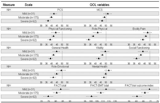 Figure 1. Fitted average QOL values and 95% confidence intervals for a 51-year-old with mild, moderate, or severe GVHD according to NIH criteria severity. Normal population mean is 50 (vertical dotted line) for SF-36 subscales.