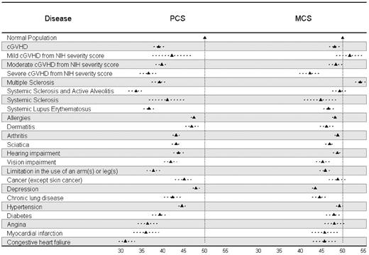 Figure 2. Comparison of SF-36 PCS and MCS mean scores (and 95% confidence intervals for the mean) from chronic GVHD cohort members according to NIH severity score and chronic health conditions. Normal population mean is 50 (vertical dotted line).