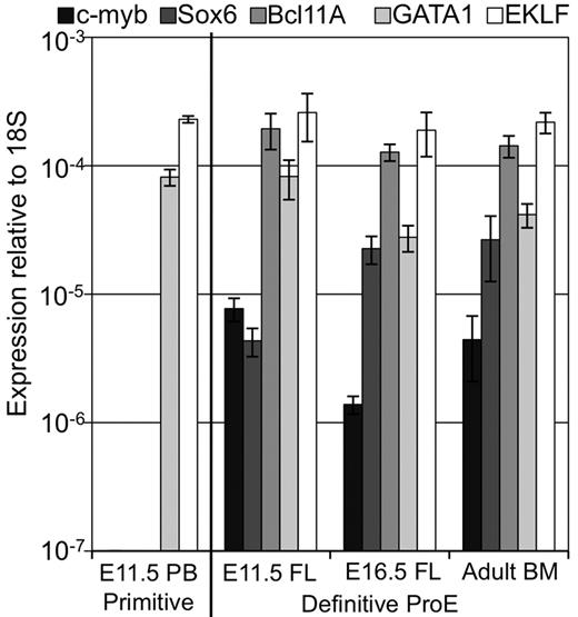 Figure 5. Early fetal liver erythropoiesis associated with c-myb, Sox6, and Bcl11A erythroid transcription factors. Expression of common erythroid transcription factors (GATA-1, EKLF) and those uniquely expressed in definitive erythroid lineages (c-myb, Sox6, and Bcl11A) in primitive erythroid cells from peripheral blood (PB) and in definitive proerythroblasts sorted from fetal liver (FL) and BM was determined by qPCR. Error bars indicate SEM and n = 3.