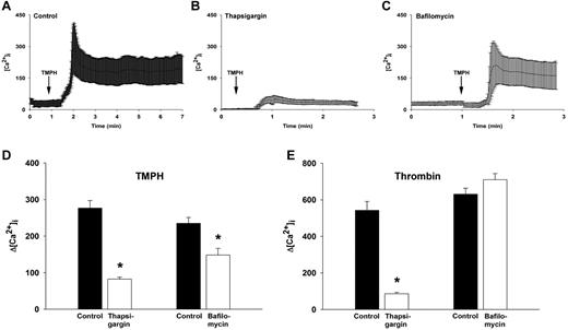 Figure 2. Role of NAADP-sensitive Ca2+ stores in H1 receptor signaling. Ca2+ release in cells stimulated with 100μM TMPH after treatment with (A) vehicle alone (control); (B) 1μM thapsigargin for 15 minutes; and (C) 500nM bafilomycin A1 for 1 hour. Maximum Ca2+ concentrations after 100μM TMPH stimulation (D) and 2 U/mL thrombin (E) are summarized. Error bars represent SEM; n = 3; *P < .05 by Student t test.