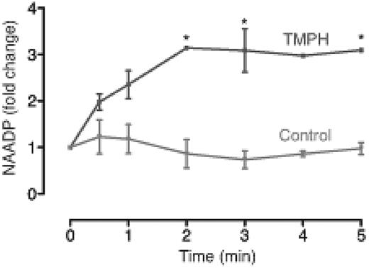 Figure 4. NAADP levels. NAADP levels measured over time in EA.hy926 endothelial cells stimulated with 100μM TMPH and control cells. The absolute resting concentration of NAADP was 1.774 88 ± 0.65 pmol/mg protein. Where applicable, error bars represent SEM; n = 2-3 independent experiments; *P < .05 by Student t test.