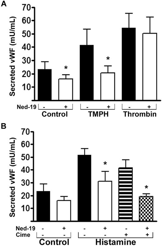 Figure 6. NAADP is essential for VWF release specifically activated through H1R. Measurement of secreted VWF by ELISA assay in HUVECs. Cells were treated either with vehicle alone or with 100μM Ned-19 or with 100μM cimetidine (H2R antagonist), or with 100μM Ned-19 and 100μM cimetidine for 30 minutes before stimulation with agonists as indicated in panels A and B. cime indicates cimetidine. Error bars represent SEM; n = 3 independent experiments; *P < .05 by Student t test.