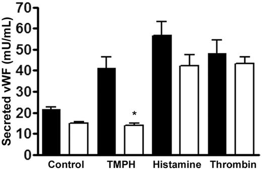Figure 7. Specific effect of TPC1 and TPC2 receptor silencing on VWF release through H1R. ELISA assay of secreted VWF in HUVECs. Cells were treated with nontargeting siRNA (■) or with TPCs receptors siRNA (□) and then stimulated with the indicated agonists. Error bars represent SEM; n = 2 independent experiments; *P < .05 by Student t test.