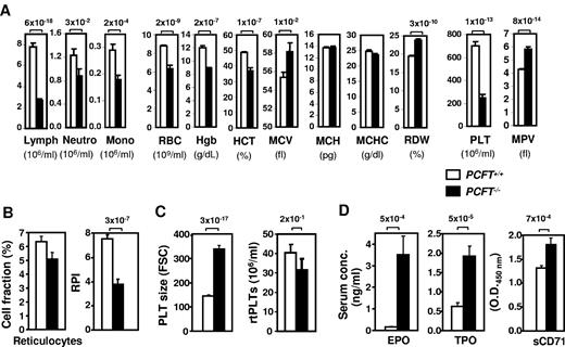 Figure 2. Hematologic profile of PCFT−/− mice is consistent with pancytopenia and ineffective erythropoiesis. (A) Hematologic parameters of mice with the indicated genotype at 4 to 6 weeks of age (n = 27-30 mice per cohort). Lymph indicates lymphocytes; Mono, monocytes; and Neutro, neutrophils. Additional RBCs (B) and PLT (C) parameters were assessed by FACS in the same cohorts of mice. (D) Serum concentrations of indicated soluble factors were measured in 15 to 46 mice of each genotype. All bar graph data are presented as mean ± SEM. Numbers above bars indicate P values.