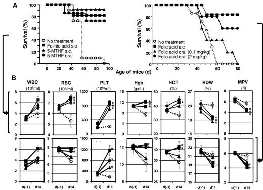 Figure 7. Folate supplementation rescues PCFT−/− mice. Survival curves (A) and hematologic profile (B) are presented for mice treated with the indicated supplements (n = 6-12 mice per cohort). s.c. indicates subcutaneous injection; d(-1), day −1 of folate supplementation; and d14, day 14 of folate supplementation. *P < .05.