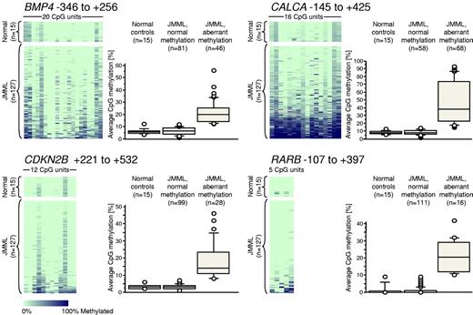 Figure 1. Quantitative DNA-methylation analysis of BMP4, CALCA, CDKN2B, and RARB CpG islands using MassARRAY in 127 JMML samples and 15 healthy PB samples. Each row represents a sample and each column represents a CpG unit, which is a single CpG site or a combination of CpG sites. The position of the amplified sequence relative to the transcription start site is indicated above each color plot. The data are color-coded according to degree of methylation (light green, 0%; dark blue, 100%; gray, no data). Next to each color plot, the DNA-methylation levels are displayed as box plots in 3 categories: healthy controls, JMML with normal methylation, and JMML with hypermethylation (exceeding the mean level of methylation in healthy controls by more than 3 standard deviations).