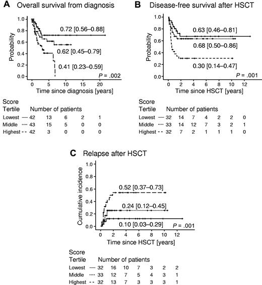 Figure 2. Outcome of 127 JMML patients according to prognostic methylation score divided into tertiles. (A) Probability of survival from diagnosis irrespective of disease status. Patients alive at last follow-up were censored. Death was considered the event. Numbers indicate the probability of 5-year survival and the 95% CI. (B) Probability of DFS in 97 JMML patients who had received HSCT. Numbers indicate the probability of 5-year DFS and the 95% CI. DFS was defined as the probability of being alive and disease-free. Patients alive and disease-free at last follow-up were censored. Death and relapse were considered the events. (C) Cumulative incidence of relapse of 97 patients who had received HSCT. Numbers indicate the 5-year cumulative incidence of relapse and the 95% CI. Relapse incidence was defined as the probability of JMML relapse at a given time. Death without relapse was considered a competing event.