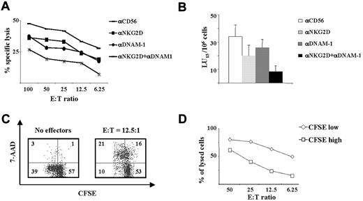 Figure 6. DNAM-1 and NKG2D are both involved in the NK-cell–mediated killing of allogeneic activated T cells. (A) A classic 51Cr-based cytotoxicity assay was performed using IL-2–activated NK cells as effectors and 3-day SEB-activated allogeneic PBMCs as targets at the indicated E:T ratios. The assay was performed in the presence of neutralizing mAbs against NKG2D and/or DNAM-1 or against CD56 used as an isotype control. The data shown are representative of 1 of 6 donors tested. (B) Mean ± SE of lytic units (LU) calculated on 6 different donors. (C) NK cells, used as effectors, were incubated at 37°C with allogeneic, CFSE-labeled, 3-day SEB-stimulated PBMCs used as targets at an E:T ratio of 6.25:1, 12.5:1, 25:1, and 50:1. After 4 hours, cells were stained with 7-AAD, as described in “Immunofluorence and FACS analysis.” Analysis of target cells was performed by gating CFSE+ cells. An E:T ratio of 12.5:1 is shown. Numbers represent the percentage of cells in each quadrant. The experiment shown is representative of the 8 performed. (D) The percentage of lysed cells was analyzed by calculating the percentage of 7-AAD+ target cells in the CFSElow (◇) or CFSEhigh (□) populations. The donor analyzed is the same as that in panel C.