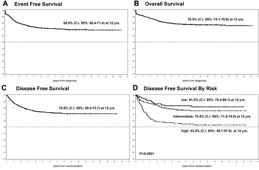Figure 2. EFS, OS, and DFS. EFS (A) and OS (B) probability for the whole cohort of patients. DFS probability (C) and DFS probability by risk group (D) for patients randomized to maintenance.