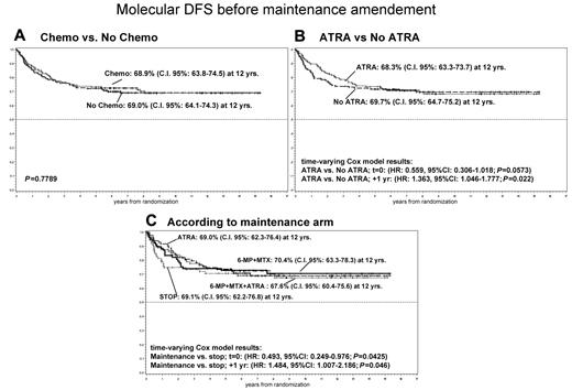 Figure 3. DFS probability before maintenance amendment by randomization. (A) Chemotherapy vs no chemotherapy. (B) ATRA vs no ATRA. (C) According to maintenance arm.