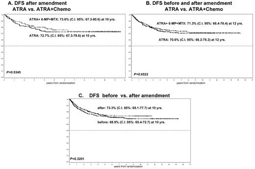 Figure 4. DFS probability after maintenance amendment by randomization. (A) ATRA vs ATRA plus chemotherapy. (B) DFS probability before and after maintenance amendment by randomized ATRA vs ATRA plus chemotherapy. (C) DFS before vs after maintenance amendment.