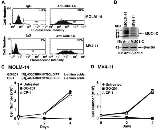 Figure 1. Growth of MOLM-14 and MV4–11 AML cells is inhibited by GO-201. (A) MOLM-14 (top panels) and MV4-11 (bottom panels) were incubated with a control IgG or anti–MUC1-N (MAb DF3) and analyzed by flow cytometry. The percentage of MUC1-positive cells is indicated in the panels. (B) Lysates from MOLM-14 and MV4-11 cells were subjected to immunoblotting with the indicated antibodies. (C) Amino acid sequences of GO-201 and CP-1. MOLM-14 cells were left untreated (♦), and treated with 5μM GO-201 (■) or 5μM CP-1 (▵) each day for the indicated days. Viable cell number as determined by trypan blue exclusion is expressed as the mean ± SD of 3 determinations. (D) MV4-11 cells were left untreated (♦), and treated with 5μM GO-201 (■) or 5μM CP-1 (▵) each day for the indicated days. Viable cell number was determined by trypan blue exclusion.