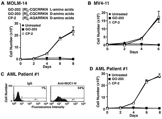 Figure 2. GO-203 is effective in inhibiting growth of AML cells. (A) Amino acid sequences of GO-202, GO-203, and CP-3. MOLM-14 cells were left untreated (♦), and treated with 5μM GO-203 (■) or 5μM CP-2 (▵) each day for the indicated days. Viable cell number was determined by trypan blue exclusion. (B) MV4–11 cells were left untreated (♦), and treated with 5μM GO-203 (■) or 5μM CP-2 (▵) each day for the indicated days. Viable cell number was determined by trypan blue exclusion. (C) AML patient 1 cells were incubated with a control IgG or anti–MUC1-N (MAb DF3) and analyzed by flow cytometry. The percentage of MUC1-positive cells is indicated in the panels. (D) AML patient 1 cells were left untreated (♦), and treated with 5μM GO-203 (■) or 5μM CP-2 (▵) each day for the indicated days. Viable cell number was determined by trypan blue exclusion.