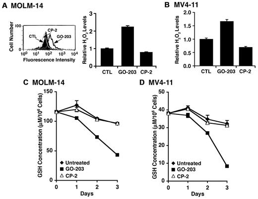 Figure 3. Redox balance is disrupted in AML cells by GO-203 treatment. (A) MOLM-14 cells were left untreated, and treated with 5μM GO-203 or 5μM CP-2 each day for 3 days. The cells were then incubated with c-H2DCFDA for 30 minutes. Fluorescence of oxidized DCF was measured by flow cytometry (left). The results are expressed as the relative H2O2 level (mean ± SD for 3 determinations) compared with that obtained with control cells (right). (B) MV4-11 cells were left untreated, and treated with 5μM GO-203 or 5μM CP-2 each day for 3 days. Oxidation of DCF was measured by flow cytometry. The results are expressed as the relative H2O2 level (mean ± SD for 3 determinations) compared with that obtained with control cells. (C-D) MOLM-14 (C) and MV4-11 (D) cells were left untreated, and treated each day with 5μM GO-203 or 5μM CP-2. The cells were harvested at the indicated times and analyzed for GSH levels. The results are expressed as GSH levels/106 cells.