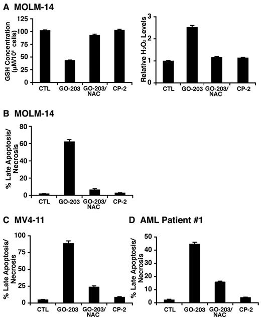 Figure 5. GO-203–induced disruption of redox balance and death is reversed by NAC. (A) MOLM-14 cells were left untreated, and treated with 5μM GO-203 or 5μM CP-2 each day for 3 days. The GO-203–treated cells were also incubated concurrently with 5mM NAC. The cells were analyzed for GSH and hydrogen peroxide levels (A). The results are expressed as GSH levels/106 cells (mean ± SD of 3 determinations) (A, left) and relative hydrogen peroxide levels (mean ± SD of 3 determinations) compared with that obtained with control cells (A, right). The cells were also stained with PI/annexin V (B). The results are expressed as the percentage of cells (mean ± SD of 3 determinations) with late apoptosis/necrosis (B). (C-D) MV4-11 (C) and AML patient 1 (D) cells were left untreated, and treated with 5μM GO-203 or 5μM CP-2 each day for 3 (C) and 4 (D) days. The GO-203–treated cells were also incubated in the presence of 5mM NAC. The cells were stained with PI/annexin V. The results are expressed as the percentage of cells (mean ± SD of 3 determinations) with late apoptosis/necrosis.