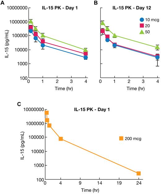 Figure 1. Pharmacokinetics of rhIL-15 assessed in rhesus macaques. (A) rhIL-15 pharmacokinetics were evaluated in rhesus macaques, with one set of animals receiving 12 infusions of 10 (•), 20 (■), and 50 (▴) μg/kg/d of rhIL-15 for 12 days, followed within 24 hours by killing and necropsy. IL-15 pharmacokinetics in this group were evaluated at 10, 30, 60 minutes, 4 hours, and 24 hours after the initial rhIL-15 administration. The mean terminal half-time was 1.11 ± 0.25 hours for the 10 μg/kg/d group, 1.10 ± 0.16 hours for the 20 μg/kg/d group, and 0.91 ± 0.11 hours for the 50 μg/kg/d group. (B) Other groups of animals each received the same doses and dosing schedule but were killed and necropsied at day 48 after a 36-day recovery period. In this set of animals, IL-15 pharmacokinetics were evaluated in the same schedule as in panel A after the 12th dose of rhIL-15. There was no statistical difference in the parameter values between day 1 (first infusion) and day 12 (final infusion) by Student t test, with the exception of the terminal slope of the 50 μg/kg/d animal. (C) A single additional animal received a 200 μg/kg/d dosage. At 24 hours after the IL-15 infusion, there was 270 pg/mL of rhIL-15 retained in this animal, a value only 0.04% of the ∼ 6 × 106 pg/mL at the 10-minute time point. Therefore, only in this latter animal was there any evidence for a prolonged persistence of rhIL-15 in the serum.