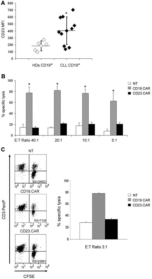 Figure 3. CD23.CAR+ T lymphocytes lack cytotoxic activity against normal B lymphocytes. (A) MFI of CD23 antigen on B cells isolated from the peripheral blood of healthy donors and CLL patients is shown. Percentages of double-positive CD19/CD23 cells were comparable in healthy donors and CLL patients at levels ≥ 90% (data not shown), as expected. **P ≤ .005 comparing healthy donors and CLL-derived B cells. (B) Cytotoxic activity of control NT, CD19.CAR+, and CD23.CAR+ T lymphocytes obtained from healthy donors against purified CD20+ B cells obtained from the peripheral blood of healthy donors. Cytotoxic activity was evaluated in a 51Cr-release assay, and results are shown at E:T ratios of 40:1, 20:1, 10:1, and 5:1. Data represent the means ± SD for 3 different T-cell lines. *P ≤ .05 comparing CAR+ with NT T lymphocytes. (C) Cytotoxic activity of control NT, CD19.CAR+, and CD23.CAR+ T lymphocytes obtained from CLL patients against purified CD20+ B cells labeled with CFSE. Cytotoxic activity was evaluated in a 24-hour coculture experiment, and results are shown at an E:T ratio of 3:1. The experiment shown is representative of 3 different experiments.