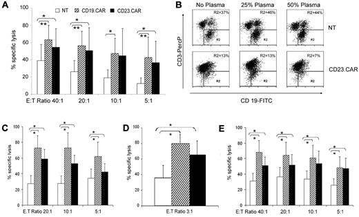 Figure 4. Activated T lymphocytes generated from CLL patients are efficiently transduced with CAR-encoding retroviral vectors and have cytotoxic activity against CD23+ tumor cells. (A) Cytotoxic activity of NT, CD19.CAR+, and CD23.CAR+ T lymphocytes generated from CLL donors and tested against allogeneic LCL cells. Data represent the means ± SD for 5 different T-cell lines. *P ≤ .05 and **P ≤ .005 comparing CAR+ with NT T lymphocytes. (B) Dot-plot analysis of the coculture experiments in which CD23.CAR+ T cells derived from CLL patients were cocultured with allogeneic LCL cells in the absence or in the presence of different percentages of plasma enriched in soluble CD23. One representative experiment is shown. The numbers represent the percentage of residual CD19+ LCL cells (tumor cell line) enumerated by FACS analysis after 4 days of coculture. The experiment shown is representative of 3 different experiments. (C) Cytotoxic activity of NT, CD19.CAR+, and CD23.CAR+ T lymphocytes generated from CLL patients and tested against autologous CD23+ CLL cells. Data represent the means ± SD for 3 different T-cell lines. *P ≤ .05 comparing transduced and NT T lymphocytes. (D) Cytotoxic activity of NT, CD19.CAR+, and CD23.CAR+ T lymphocytes generated from CLL patients and tested against autologous CD23+ CLL cells using CFSE staining and cocultured for 24 hours. Data represent the means ± SD for 4 different T-cell lines. *P ≤ .05 comparing CAR+ transduced with NT T lymphocytes. (E) Cytotoxic activity of NT, CD19.CAR+, and CD23.CAR+ T lymphocytes generated from CLL patients and tested against allogeneic CD23+ CLL cells. Data represent the means ± SD for 3 different T-cell lines. *P ≤ .05 comparing transduced with NT T lymphocytes.