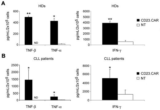Figure 5. CD23.CAR+ T lymphocytes generated from healthy donors and CLL patients produce inflammatory cytokines in response to CD23+ tumor cells. CD23.CAR+ T cells generated from healthy donors (A) and CLL patients (B) produced higher levels of TNF-β, TNF-α, and IFN-γ in response to allogeneic LCL cells compared with NT T cells. Data represent the means ± SD for 3 and 4 different T-cell lines generated from healthy donors and CLL patients, respectively. *P ≤ .05 and **P ≤ .005 comparing CAR+-transduced with NT T lymphocytes.