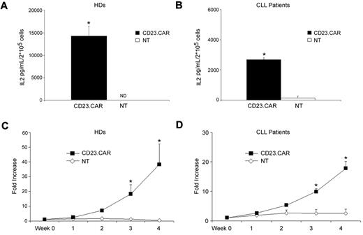 Figure 6. CD23.CAR+ T lymphocytes generated from healthy donors and CLL patients produce IL-2 and proliferate in response to CD23+ tumor cells. (A-B) CD23.CAR+ T cells generated from healthy donors and CLL patients produced IL-2 when stimulated with allogeneic LCL cells (E:T ratio, 1:1) compared with NT T lymphocytes. Data represent the means ± SD for 3 and 4 different T-cell lines generated from healthy donors and CLL patients, respectively. *P ≤ .05 comparing transduced with NT T lymphocytes. (C-D) Expansion of CD23.CAR+ T cells derived from healthy donors and CLL patients in response to allogeneic LCL cells compared with NT T lymphocytes. Cells were stimulated once a week without the addition of exogenous cytokines. Data represent the means ± SD for 3 and 4 different T-cell lines generated from healthy donors and CLL patients, respectively. *P ≤ .05 comparing transduced and NT T lymphocytes.