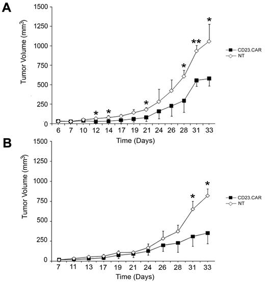 Figure 7. CD23.CAR+ T cells control tumor growth in a CLL xenograft model. (A-B) 10 × 106 MEC-1 tumor cells were inoculated subcutaneously in the left flank of Rag2−/−γc−/− male mice. To test the therapeutic efficacy of CD23.CAR+ T cells, mice bearing an established tumor were inoculated IV with 10 × 106 NT or CD23.CAR+ T cells derived from different donors for each experiment. Tumor growth was then monitored as tumor diameter per day. Data represent the means ± SD of 3 mice for each panel presented. *P ≤ .05 and **P < .005, respectively, comparing CD23.CAR+ and NT T lymphocytes.