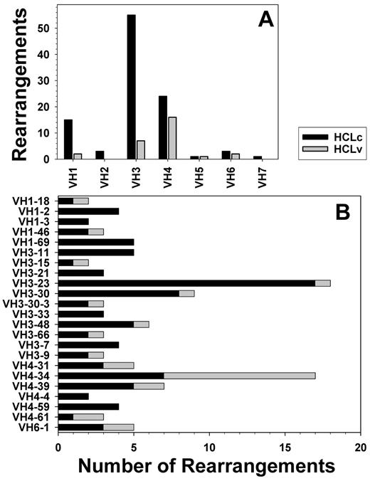 Figure 1. IGHV family and gene usage in HCL. Number of IGHV rearrangements in each family (A) and for genes used by more than one patient (B) for HCLc (black) and HCLv (gray).