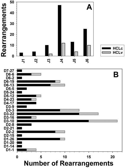 Figure 2. IGHJ family and gene usage in HCL. IGHJ genes (A) and IGHD gene usage (B) in immunoglobulin heavy chain rearrangements derived from HCLc (black) and HCLv (gray) patients.
