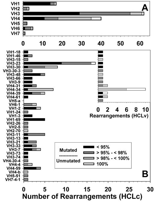 Figure 3. Mutation status for HCL rearrangements. IGHV family (A) and gene usage (B) are shown for all rearrangements, with the inset in B showing gene usage in HCLv. Homology to germine classified as less than 95% (black), 95% to 98% (dark gray), more than 98% and less than 100% (light gray), and 100% (white).