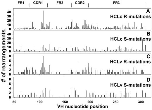 Figure 4. Distribution of somatic mutations in HCL. Replacement (A,C) and silent (B,C) SHMs are shown for HCLc (A-B) and HCLv (C-D).