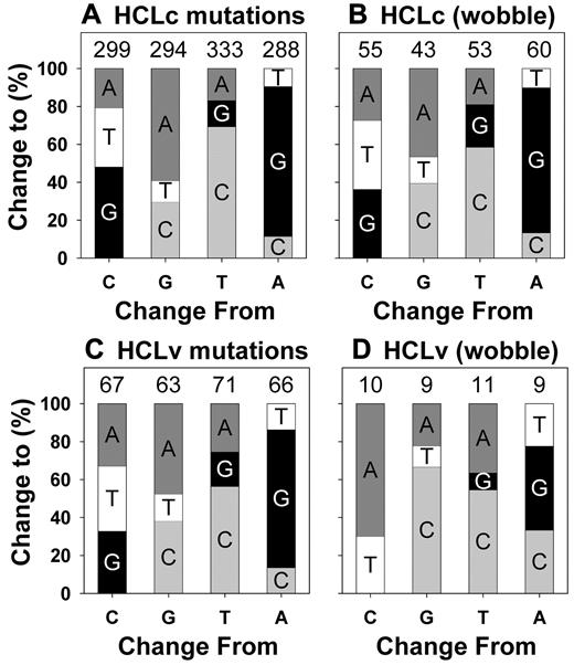 Figure 5. Nucleotides mutated in HCL. Vertical bars represent the proportion of mutated germline nucleotides, the total of which is listed above each vertical bar, which are mutated to each of 3 other nucleotides. Total HCLc (A) and HCLv (C) mutations are shown, along with just wobble bases for HCLc (B) and HCLv (D).