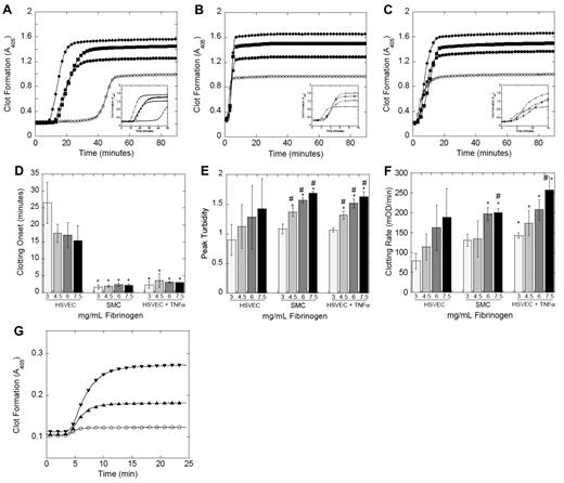 Figure 3. Both cellular PCA and elevated fibrinogen promote fibrin formation. (A-F) Recalcified (16mM, final) human NPP spiked with fibrinogen or HBS was added to confluent cell monolayers. Fibrin polymerization was measured by turbidity at 405 nm. (A-C) Polymerization curves representative of 4 independent experiments with human NPP and unstimulated HSVECs (A), SMCs (B), and TNF-α-HSVECs (C). Insets expand the x-axis (time) for each panel. Symbols are as follows: 3 mg/mL (○), 4.5 mg/mL (●), 6 mg/mL (■), and 7.5 mg/mL (♦) fibrinogen, final. (D-F) The onset, final turbidity, and fibrin formation rate (mean ± SD) of all 4 experiments with human NPP, respectively. *P < .05 vs 3 mg/mL fibrinogen on HSVECs. #P < .05 vs 3 mg/mL within each cell type. (G) Recalcified murine PPP was spiked with human fibrinogen or HBS, diluted 1:3 in HBS, and clotting was initiated with TF addition (Innovin 1:30 000 final) and monitored by turbidity at 405 nm. Symbols are as follows: 2.4 mg/mL (○), 4.4 mg/mL (▴), or 6.4 mg/mL (▾) fibrinogen, final. Polymerization curves are from a single experiment representative of 4 independent experiments.