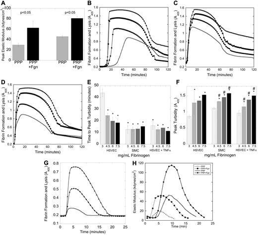 Figure 5. Elevated fibrinogen increases clot stability. (A) Human PRP and PPP prepared from CTI-inhibited whole blood were spiked with fibrinogen (to 6 mg/mL final, 200%) or BSA, recalcified, and clotted with TF (“Clot viscoelastometry”). Bars represent peak CEM (mean ± SD). (B-D) Recalcified human NPP spiked with fibrinogen or control was added to confluent cell monolayers. Fibrin polymerization was initiated in the presence of tPA; clotting and lysis were measured by turbidity at 405 nm. (B-D) Representative turbidity curves with human NPP and unstimulated HSVECs (B), SMCs (C), and TNF-α-HSVECs (D). Symbols are as follows: 3 mg/mL (○), 4.5 mg/mL (●), 6 mg/mL (■), and 7.5 mg/mL (♦) fibrinogen, final. (E) Time to peak turbidity and (F) peak turbidity (mean ± SD, n = 4), respectively. *P < .05 vs 3 mg/mL fibrinogen on HSVECs. #P < .05 vs 3 mg/mL within each cell type. (G) Recalcified murine PPP was spiked with human fibrinogen or HBS to achieve 2.4 mg/mL (○), 4.4 mg/mL (♦), or 6.4 mg/mL (▴) fibrinogen, final, diluted 1:3 in HBS, and clotting was initiated with TF (Innovin 1:30 000 final) and monitored by turbidity. Data are representative polymerization curves (n = 2). (H) Representative elastometry curves (n = 3) of human PRP and PPP prepared from CTI-inhibited whole blood, spiked with human fibrinogen (to 6 mg/mL, final) or BSA, recalcified, and clotted with TF in the presence of tPA (“Clot formation and lysis by turbidity”). The longer initiation phase of PRP clots versus PPP clots reflects the time to platelet activation.31
