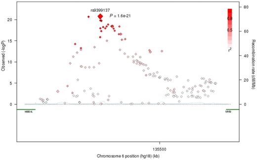 Figure 4. Association of genotyped and imputed SNPs throughout the HMIP region on chromosome 6q23 with HbF levels among 619 adult Chinese β-thalassemia heterozygotes.