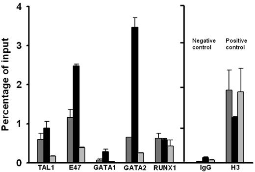 Figure 5. ChIP assay. Relative real-time PCR signal intensities of the ChIP assay, showing significant binding of TAL1, E47, GATA2, and RUNX1 near the 3-bp deletion polymorphism. represents transcription factor binding signals in the immediate vicinity of the 3-bp deletion polymorphism; binding signals at approximately 1.5 kb centromeric to the 3-bp deletion polymorphism; and binding signals at approximately 2.5 kb telomeric to the 3-bp deletion polymorphism. IgG indicates negative control using IgG for immunoprecipitation; H3, positive control using antibody against histone H3; and RT-PCR, using exon 3 primer set.