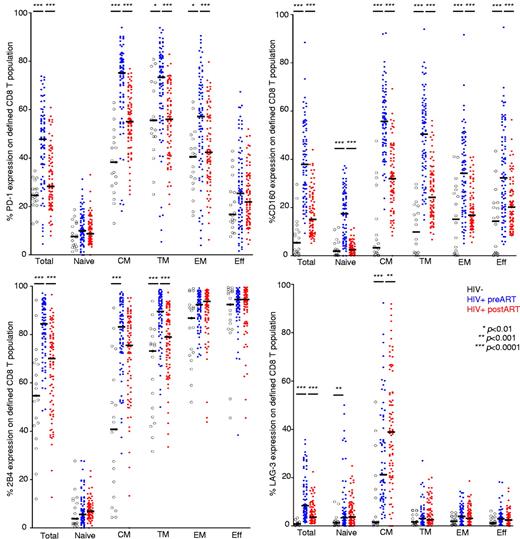 Figure 1. Expression patterns of inhibitory receptors vary across distinct memory CD8+ T-cell subsets. Pooled data showing the percentage of CD8+ T cells expressing PD-1, CD160, 2B4, and LAG-3 within the total CD8+ T-cell pool from healthy donors (n = 19) and HIV+ persons before and after ART (n = 85). PD-1+, CD160+, 2B4+, and LAG-3+ expression in naive and memory CD8+ T-cell subsets from healthy donors and HIV+ persons before and after ART is also shown. Horizontal lines indicate median values. The P values were calculated using a combination of a paired test for the pre- and post-initiation of therapy measurements, and Mann-Whitney unpaired test to compare the HIV-negative group with HIV+ pre-ART of measures. *P < .01, **P < .001, ***P < .0001.