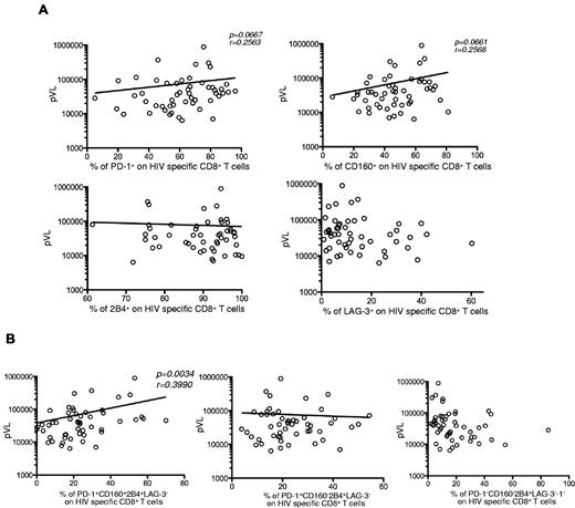 Figure 4. Hyperexhausted HIV-specific CD8+ T cells correlate with viremia. (A) Percentage of single inhibitory molecule expression on HIV-specific CD8+ T cells as a function of pVL (n = 52). (B) Percentage of PD-1+CD160+2B4+LAG-3−, PD-1+CD160−2B4+LAG-3−, and PD-1−CD160−2B4+LAG-3− expression profiles on HIV-specific CD8+ T cells as a function of pVL (n = 47). Lines indicate correlations detected by Prism software Version 5.0c.