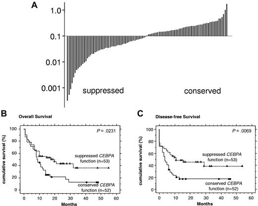 Figure 2. Suppressed CEBPA DNA binding function is associated with favorable outcome in NK-AML patients. (A) Waterfall diagram presentations of CEBPA DNA binding function assessed by ELISA in 105 consecutive AML patients with an NK. The cut-off of 0.094 represents the highest value observed among inv(16) and t(8;21) AML patients in Figure 1G. (B) Kaplan-Meier curves are shown for OS and (C) DFS comparing NK-AML patients with suppressed versus normal CEBPA DNA binding function.