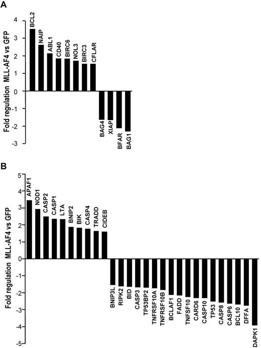 Figure 7. Analysis of differential gene expression profiling between GFP- and MLL-AF4–expressing CD34+ HSPCs. Changes (fold ≥ 1.5) in gene expression in MLL-AF4–transduced CD34+ HSPCs compared with GFP-transduced CD34+ HSPCs were assessed by quantitative PCR arrays. Graphs show fold regulation of antiapoptotic genes (A) and proapoptotic genes (B). Supplemental Table 1 contains a list of all genes analyzed and annotations from the literature supporting the antiapoptotic or proapoptotic function for each gene.