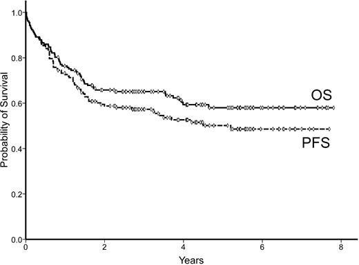 Figure 1. PFS and OS of 157 patients with DLBCL.