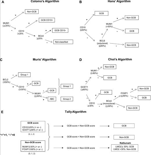 Figure 2. Five immunostaining algorithms used to assess differentiation profile (GCB vs non-GCB) in patients with DLBCL.
