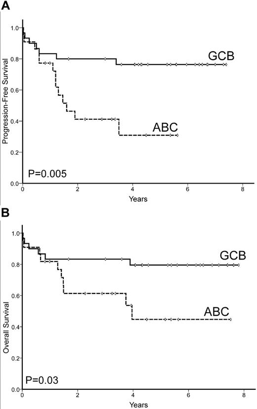 Figure 3. PFS and OS of 52 patients with GEP data available according to molecular subtype (GCB vs ABC) profile.