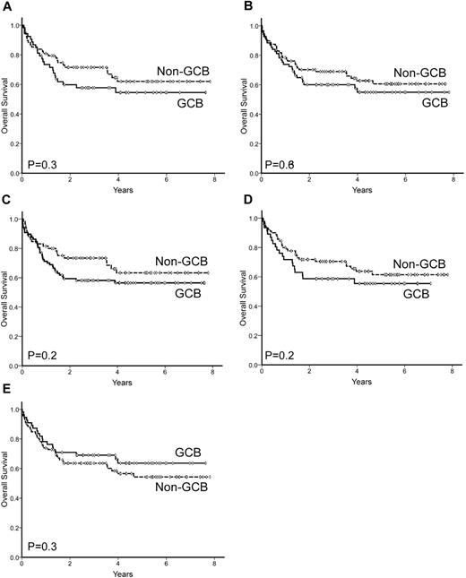 Figure 4. OS of 157 patients with DLBCL according to the differentiation profile (GCB vs non-GCB) as assessed by 5 immunohistochemistry algorithms. (A) Colomo algorithm, (B) Hans algorithm, (C) Muris algorithm, (D) Choi algorithm, and (E) Tally algorithm.
